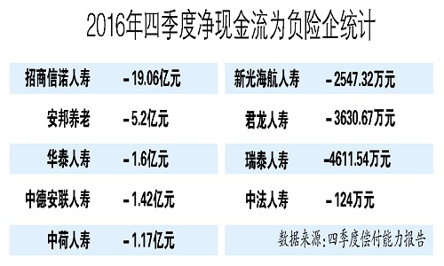 收不抵支 新光海航、华泰人寿等9家险企现金流