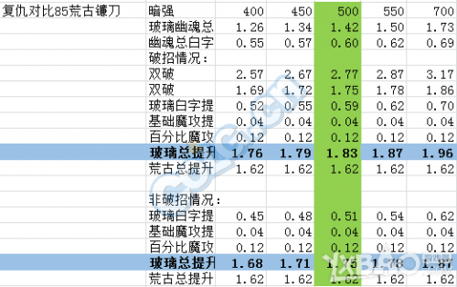 《DNF》灵魂剥离提升计算