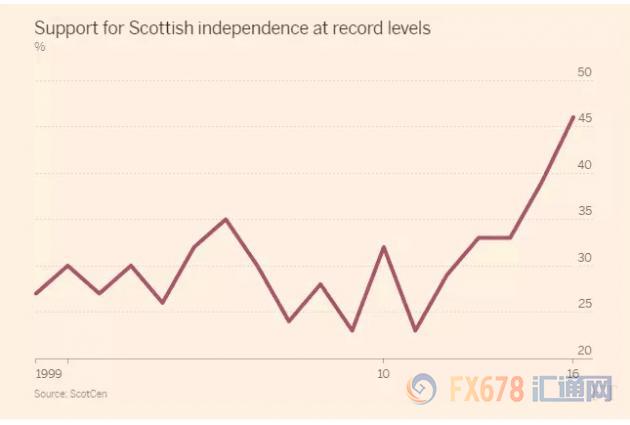 民粹主义席卷全球，苏格兰独立呼声越来越强