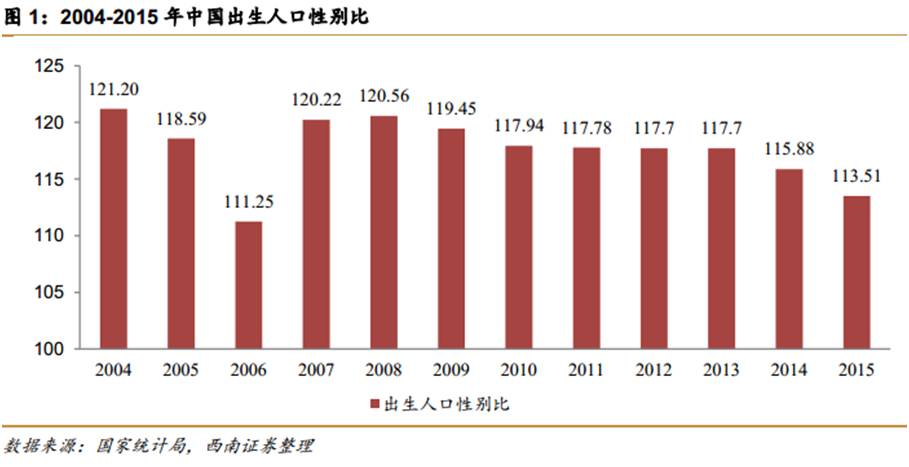 出生人口性别比也叫_安徽出生人口性别比(3)