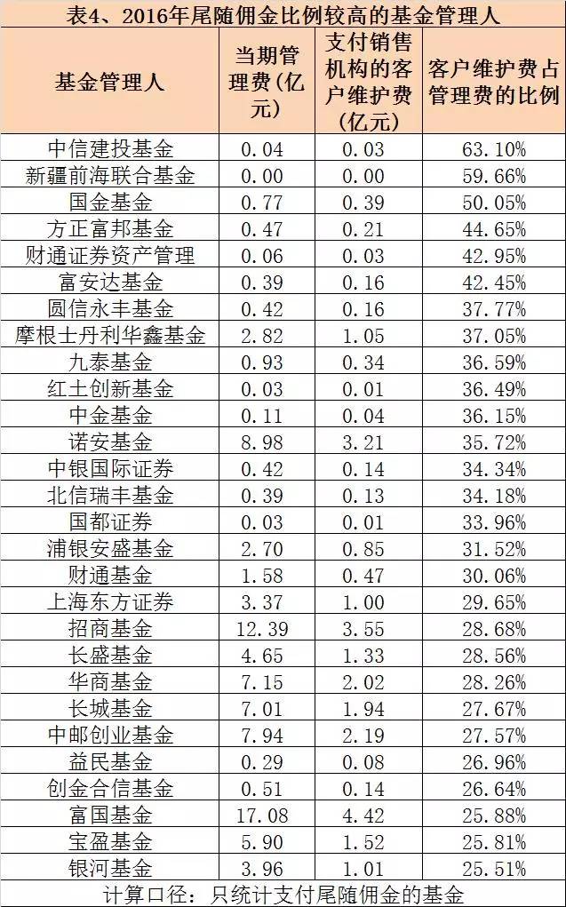 托管班_基金托管收入