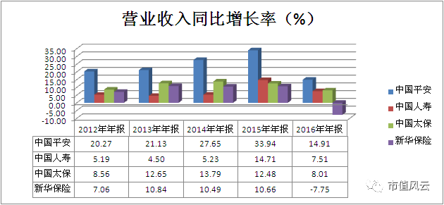 米卡成长天地_收入成长率