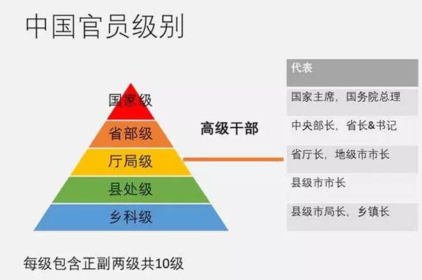中国官员级别的政治逻辑 要理解中国的政治经济问题,首先要理解中国