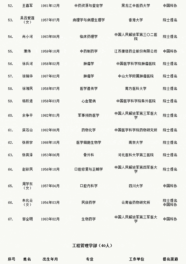 中国工程院公布2017年院士增选有效候选人名单