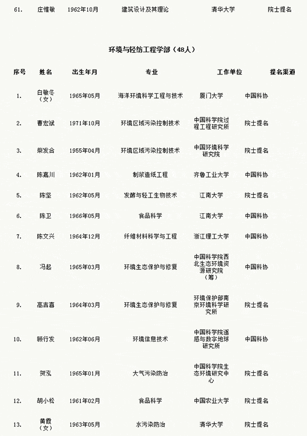 中国工程院公布2017年院士增选有效候选人名单