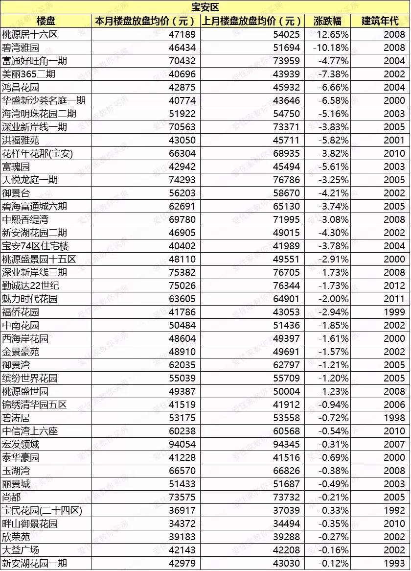 深圳320个小区均价下跌 最多的每平跌2万！