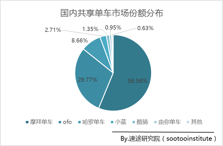 摩拜单车APP下载量近6000万,领先ofo约2400