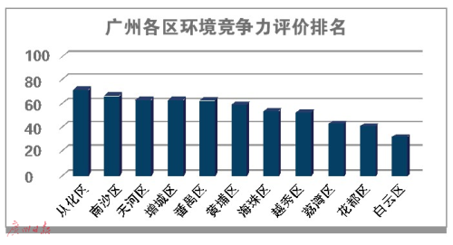 2016年广州市区县环境竞争力报告公布从化环境竞争力最强 据悉,从经济