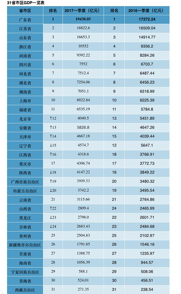 首季gdp_首季GDP增速 中西部省市领跑全国