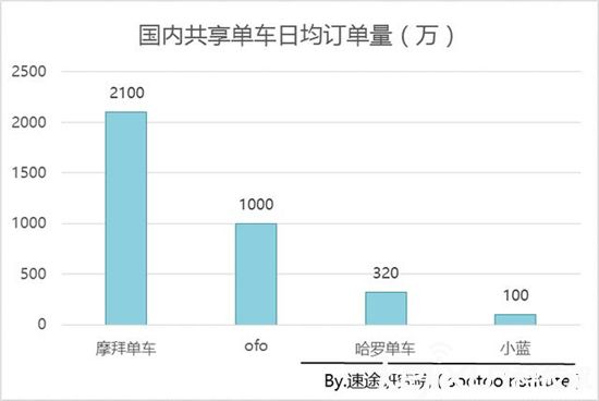 摩拜月活用户环比增速超200% ofo萎缩至30%以下