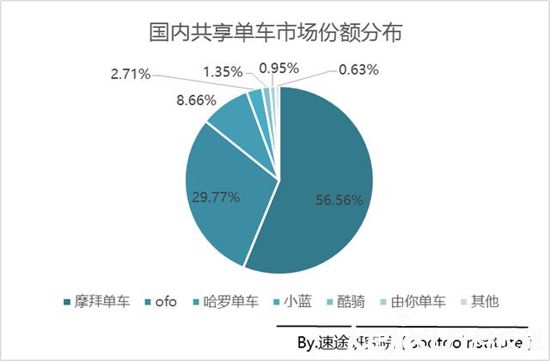 摩拜月活用户环比增速超200% ofo萎缩至30%以下