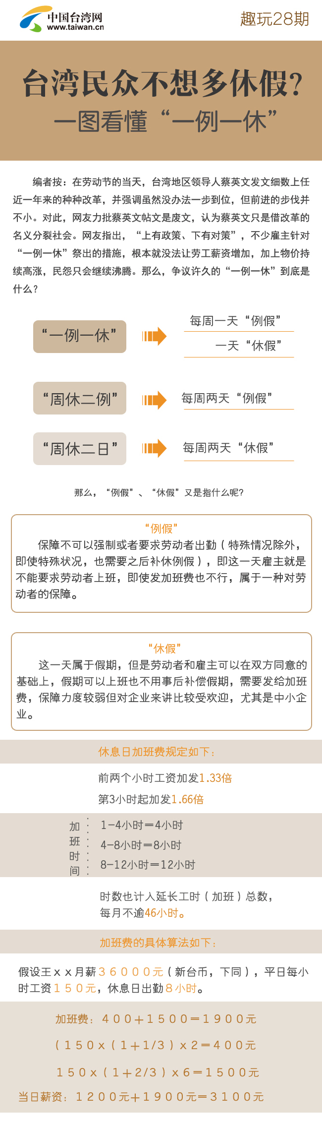 【趣玩28】台湾民众不想多休假？一图看懂“一例一休”