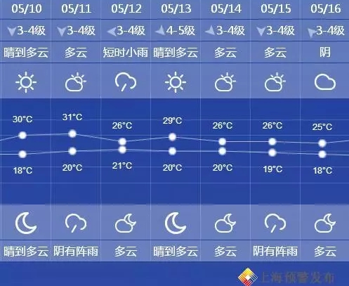 申城今日最高温有望突破30℃ 周四夜间再迎降水