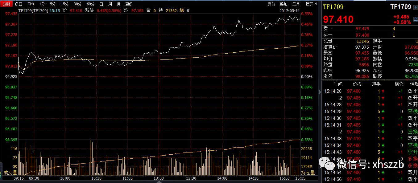 期债八连跌后暴涨0.85% 两利好导致超跌反弹_手机凤凰网
