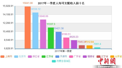 河南省人均可支配收入_人均可支配收入(2)