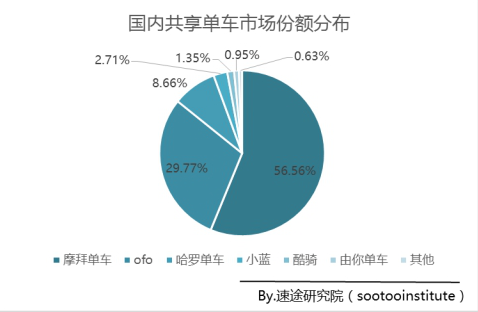 摩拜已占据共享单车制高点 市场份额是ofo近两