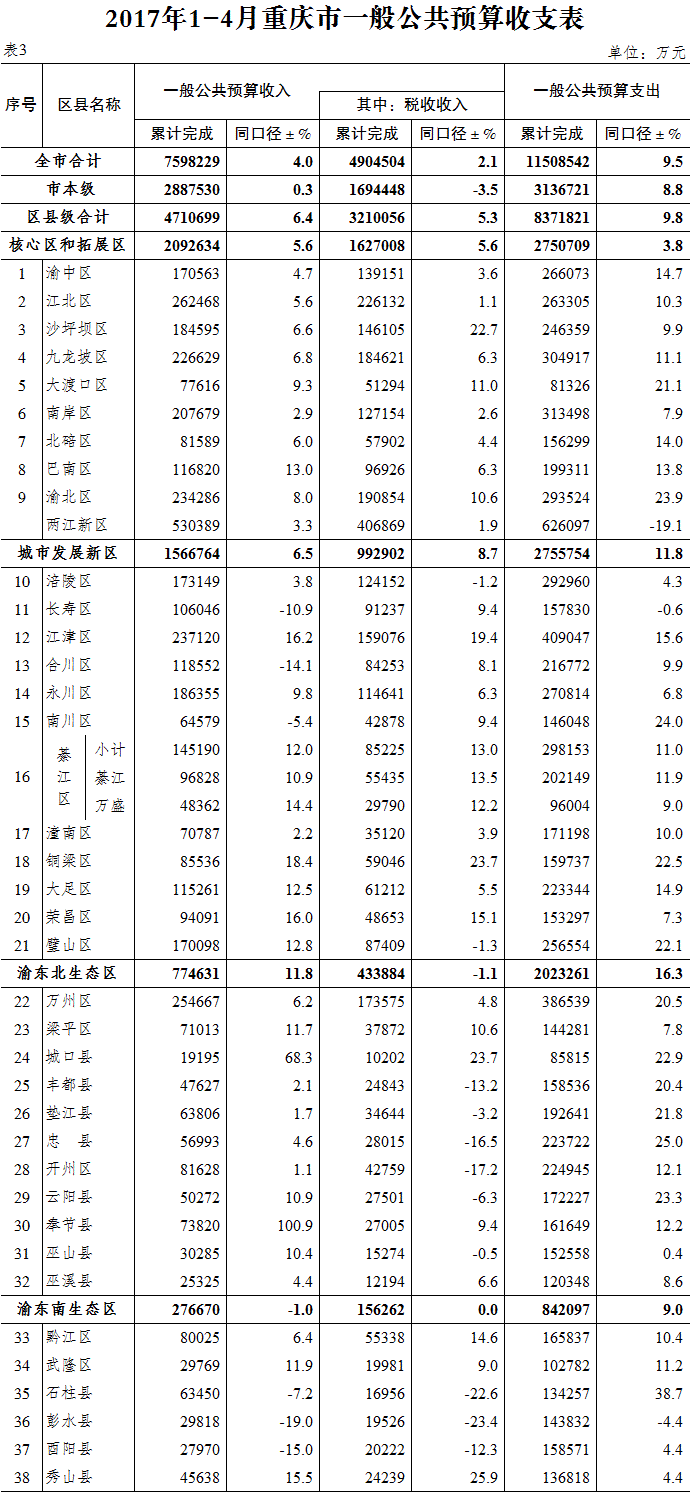 河南财政金融学院_重庆市财政纯收入(2)