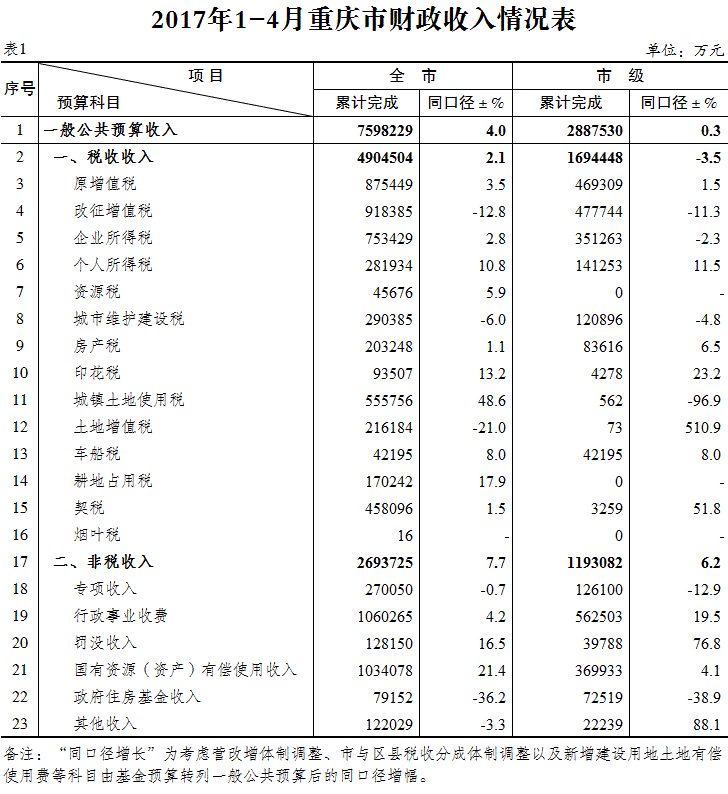 财政收入_重庆公共财政收入(2)