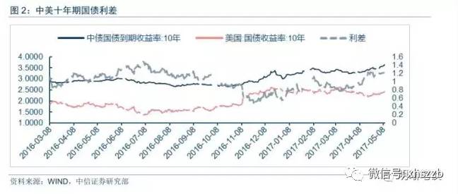 放贷不如买国债！比价效应证明债券资产已经触及大底？