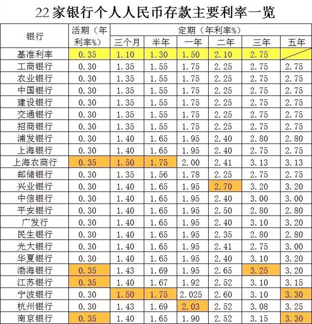 存款利率哪家强？上海22家银行最新存款利率表一览