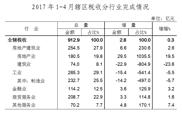 河南财政金融学院_重庆市财政纯收入(3)