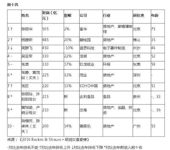 又一“国民老公”登场：27岁当董事 老爸身家95亿