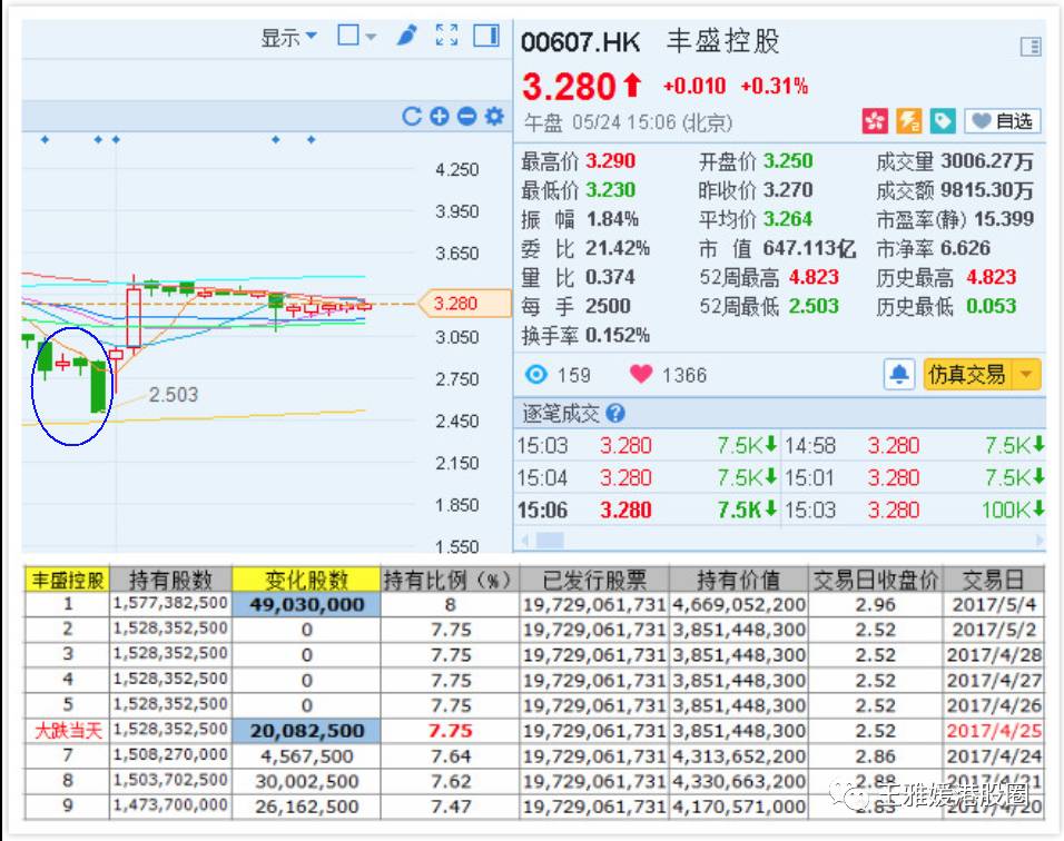 辉山乳业,3月24日被做空,当天南下资金买进7700万股.