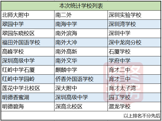 最新深圳名校学区房价格表（最低148万）