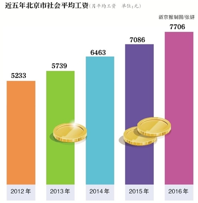 北京人去年人均工资这个数 你拖后腿了呢？
