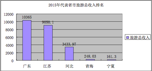 国庆各省旅游收入排行_2018年广东省旅游收入