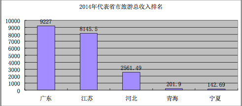 青海省gdp有多少亿_中国各省的面积排名(2)