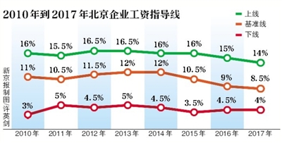 国人均收入水平_北京市人均工资水平(3)