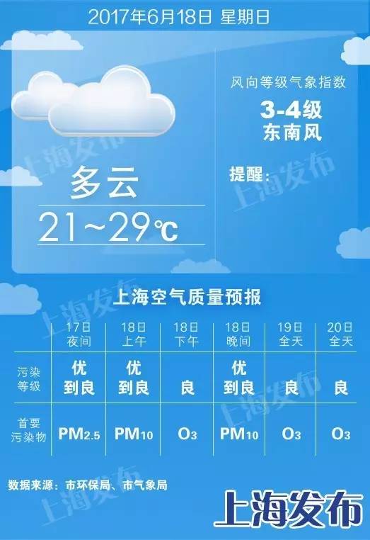 上海今日多云、最高29度，下周二至周四有雨