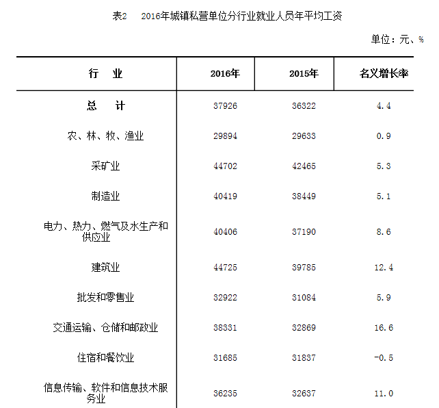 华为人均工资_宁夏人均工资(2)