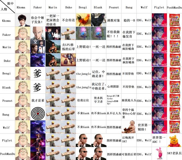 SKT成员眼中的彼此 Faker和Marin有这关系?_