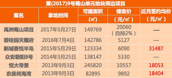杭州土地市场突然变天 萧山楼面价3万变1.8万