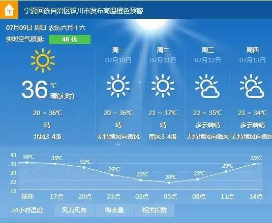 天气丨银川气温直逼40摄氏度，这天气热的要了亲命了！