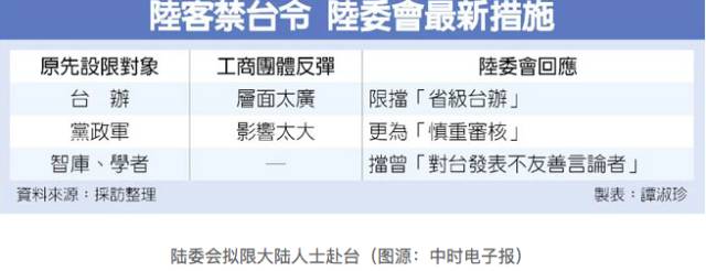 台湾陆委会拟禁止省级台办人士、“不友善”学者赴台