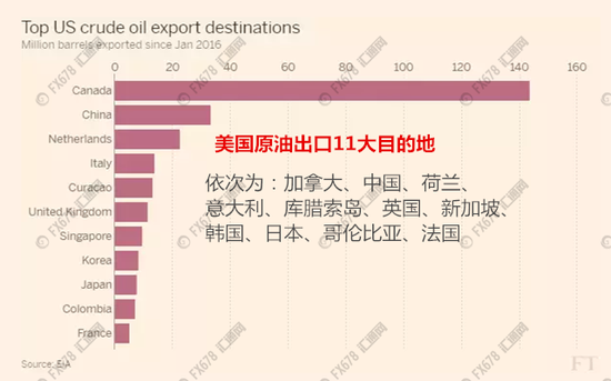OPEC减产造成向亚洲供应的更廉价的重质原油减少，这些往往也是亚洲炼油商最喜欢的原料油，从而推动了对美国高硫原油的需求。