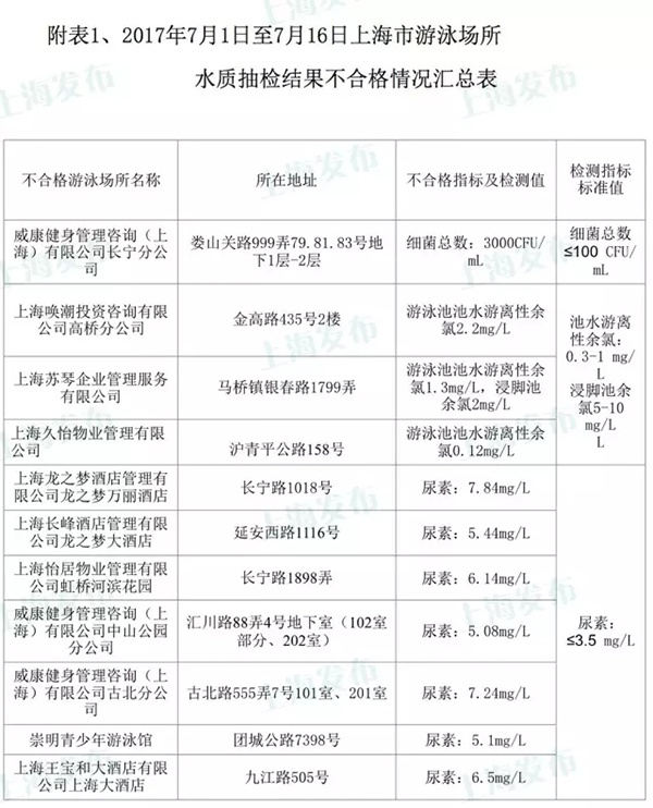 上海11家游泳场所检测不合格，威尔士两家门店尿素超标