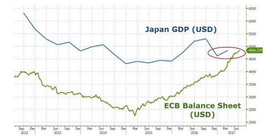 想回头已太晚!欧洲央行资产量等同于日本GDP