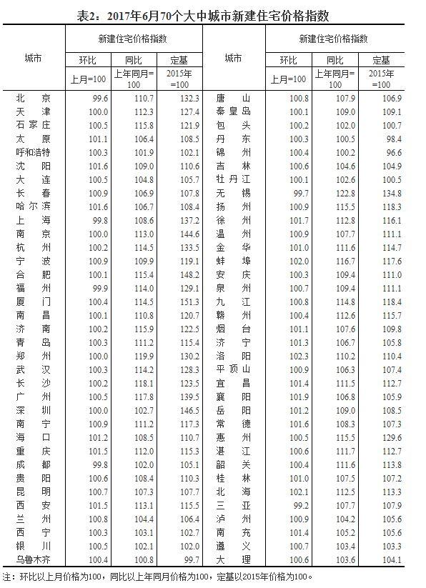 国家统计局:6月一线城市新房二手房价格均出现下降_凤凰资讯
