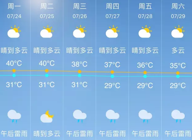 今天申城最高仍有40℃ 周三气温将小幅下降