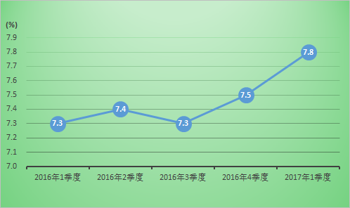 广东经济半年报：GDP首破4万亿 投资外贸两位数增长