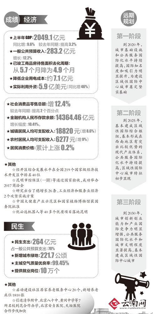 昆明上半年GDP达2049.1亿元 同比增长9.6%