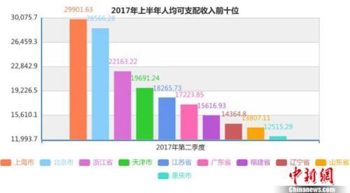 颈椎神经支配分布图_上年人均可支配收入(3)