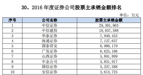 证券公司业绩排名_银行客户经理业绩排名(3)