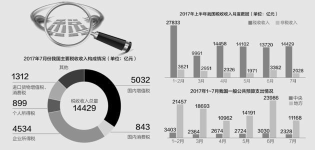 财政收入_陕西财政收入增速(3)