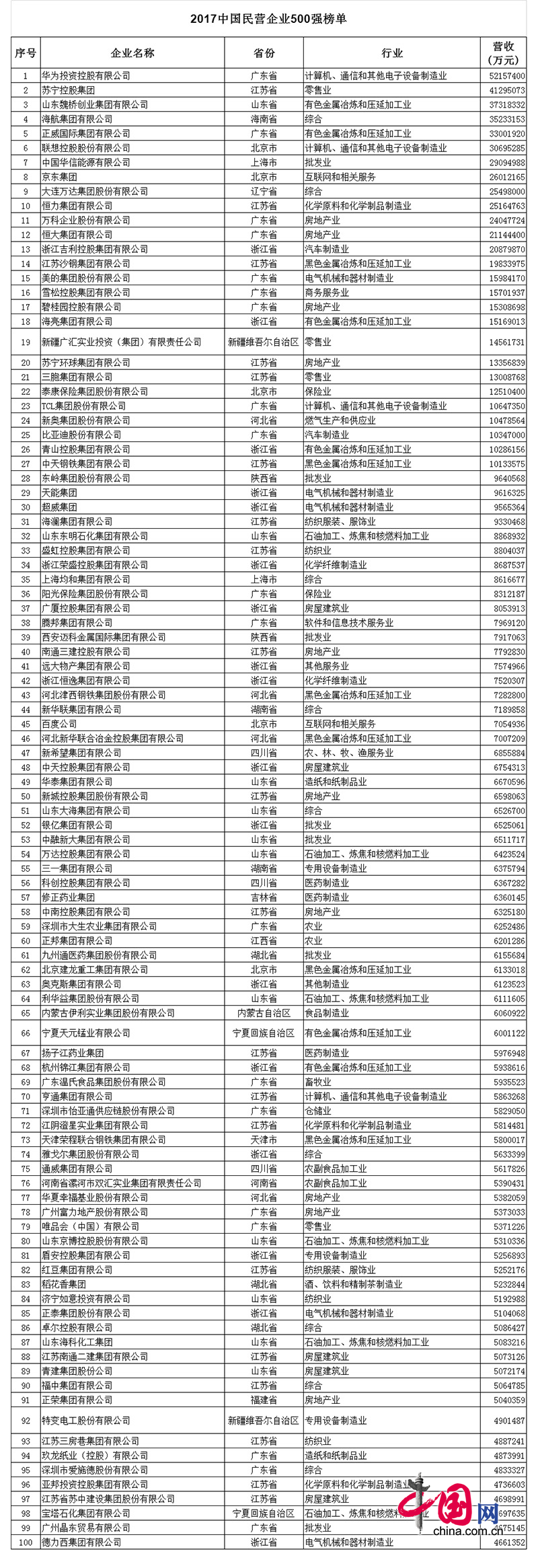 2017中国民企500强发布全名单看这里！
