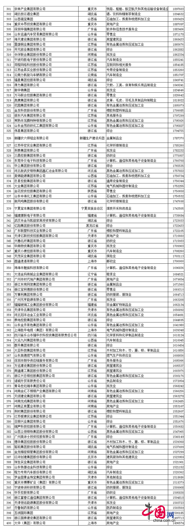 2017中国民企500强发布全名单看这里！